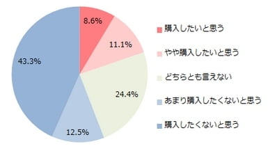 iPhone SE欲しい人割合