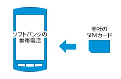 ソフトバンクから格安SIMに乗り換える方法