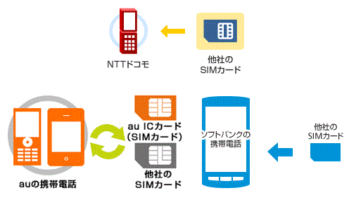 SIMロック解除【iPhone】の料金、対象端末、方法について