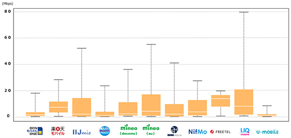 格安SIMの速度比較 2016年4月の調査結果