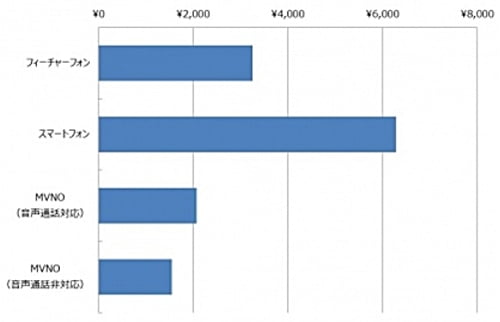 格安SIMの月額平均利用料とスマホ、携帯料金比較データ