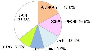 格安SIM(MVNO)シェアグラフ