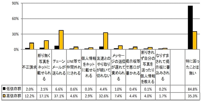 子供ネット利用での被害状況グラフ