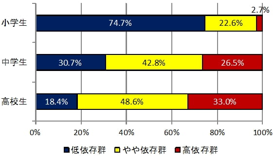 子供の携帯、スマホによるインターネット依存度グラフ