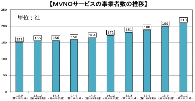 格安SIM（MVNO）の業者数と契約者数はどれくらい？