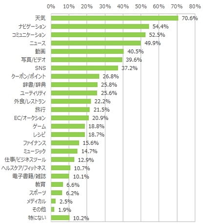 シニアが使うアプリランキング