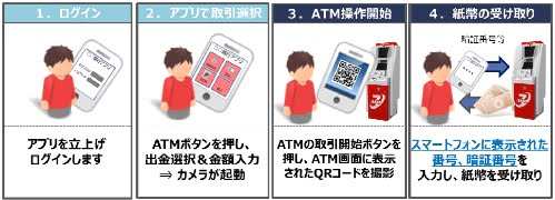 スマホ×セブン銀行ATMサービスの出金手順