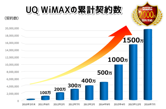 UQ WiMAXの累計契約数が2000万件突破！