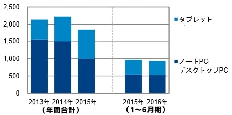 2016年上半期 国内のタブレット、パソコンの販売台数