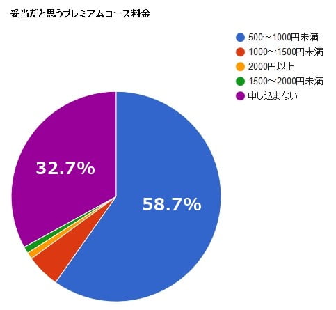 プレミアムコース体験者が希望する料金、価格