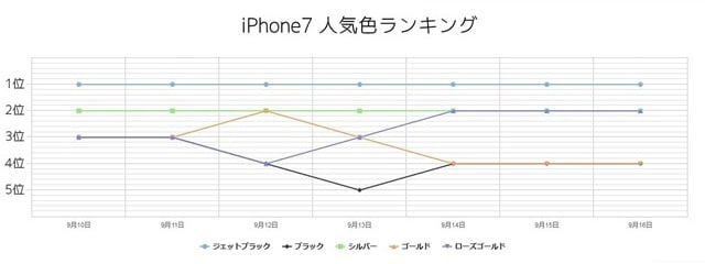 iPhone7人気色ランキンググラフ
