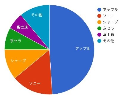 国内携帯電話出荷台数 2016年第2四半期(4~6月)