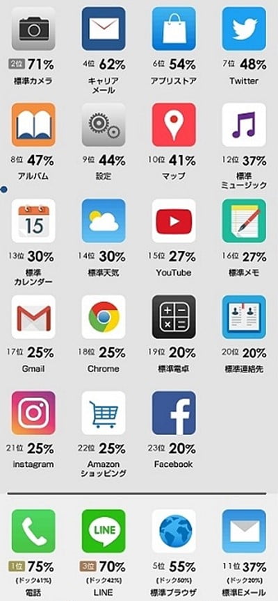 高校生の利用するスマホアプリ